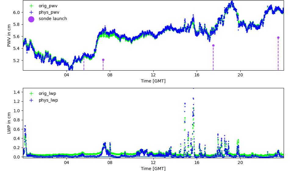 This cropped MWRRET quicklook image provides information from the Bankhead National Forest supplemental site at Double Springs in northwestern Alabama on July 18, 2025. The image shows retrieved precipitable water vapor from the physical method (blue) and statistical method (green) with sonde launch times noted (purple); and retrieved liquid water path from the physical method (blue) and statistical method (green). The full image is in the data announcement.