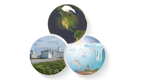 Three circles have half-moons cut out to illustrate the connections between the circles. The top circle shows a gridded planet Earth with the Americas and Greenland visible, the bottom-left circle shows radars and lidars at ARM's Southern Great Plains atmospheric observatory, and the bottom-right circle contains an illustration of different atmospheric processes and interactions.