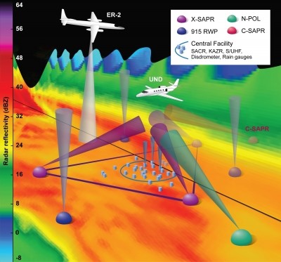 An ARM representation of MC3E includes research aircraft, radars, and ground-based instruments.