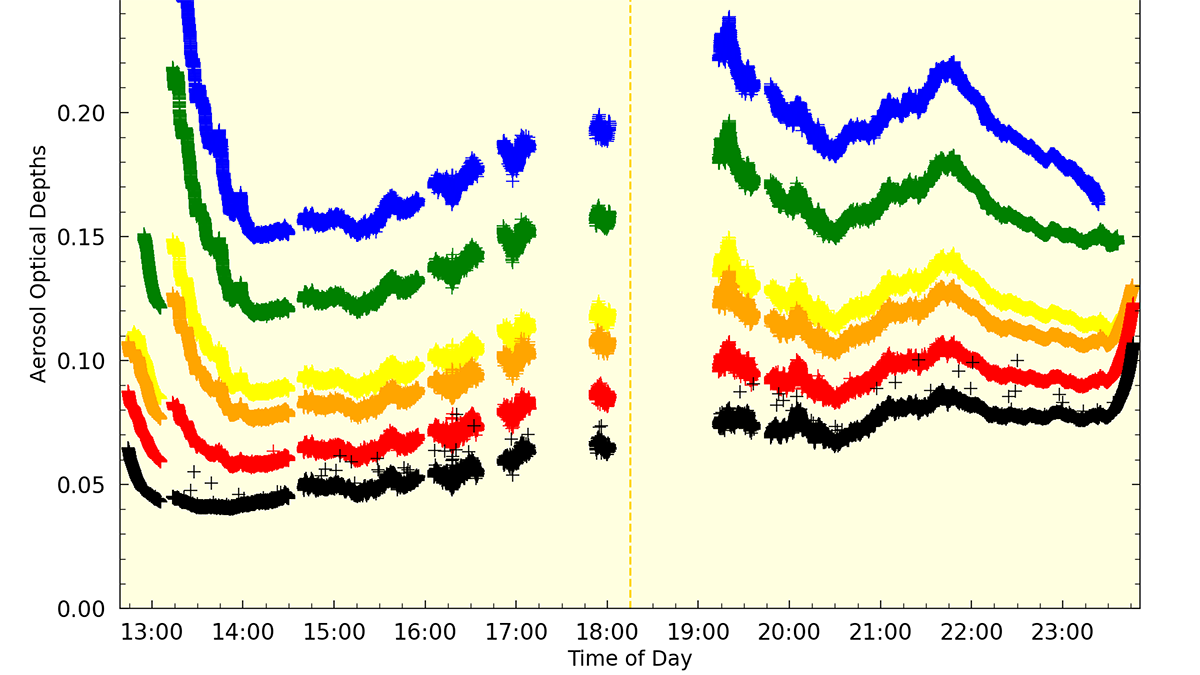 The colors represent aerosol optical depths measured at wavelengths of 415, 500, 615, 673, 870, and 1625 nanometers (nm) with the 7-channel normal incidence multifilter radiometer on October 14, 2024, at the Southern Great Plains Central Facility near Lamont, Oklahoma. The time of day is in Coordinated Universal Time (UTC). Data plot is by Erol Cromwell, Pacific Northwest National Laboratory.