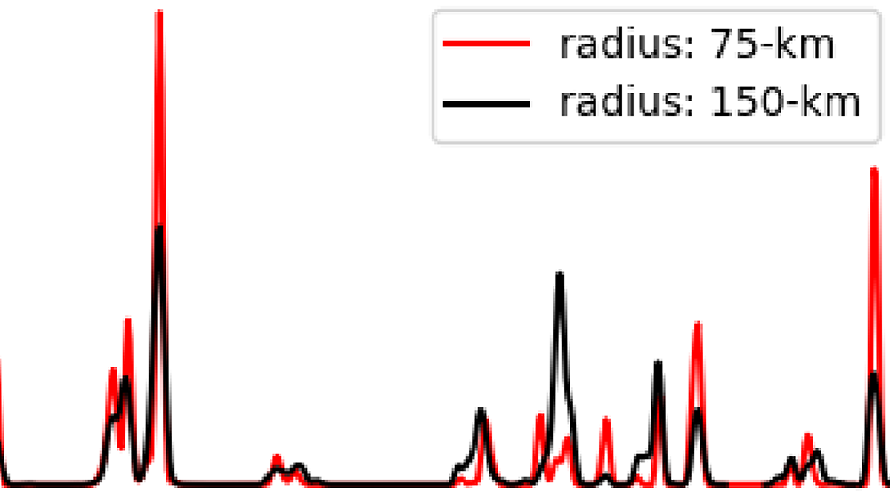 A data plot shows two lines, which each illustrate data from a variational analysis domain. One of the domains has a radius of 75 kilometers, and the other has a radius of 150 kilometers.