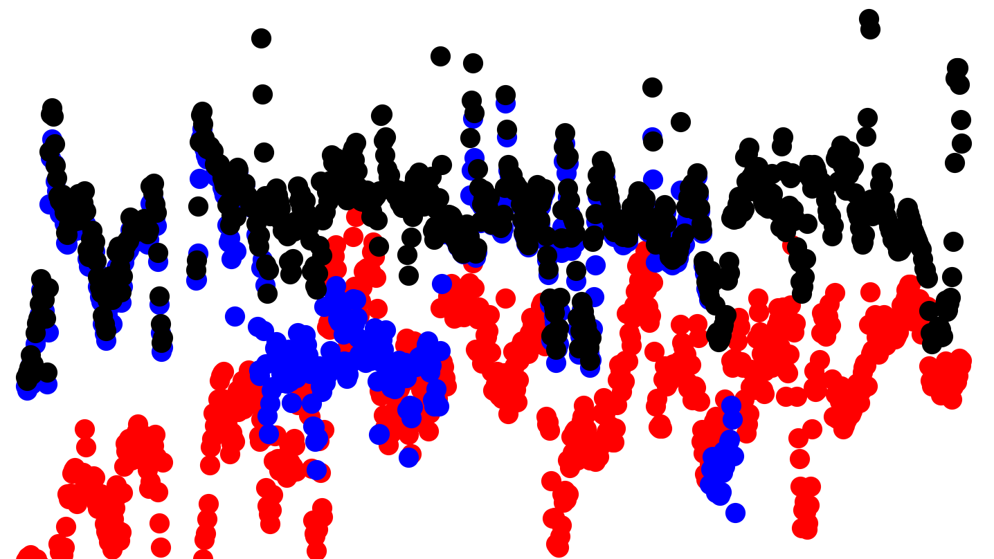 A cropped-in plot consists of dots indicating particle concentrations over a month for a Southern Great Plains cloud condensation nuclei counter (red), fine condensation particle counter (CPC, blue), and ultra-fine CPC (black). The highest concentrations are from the ultra-fine CPC.