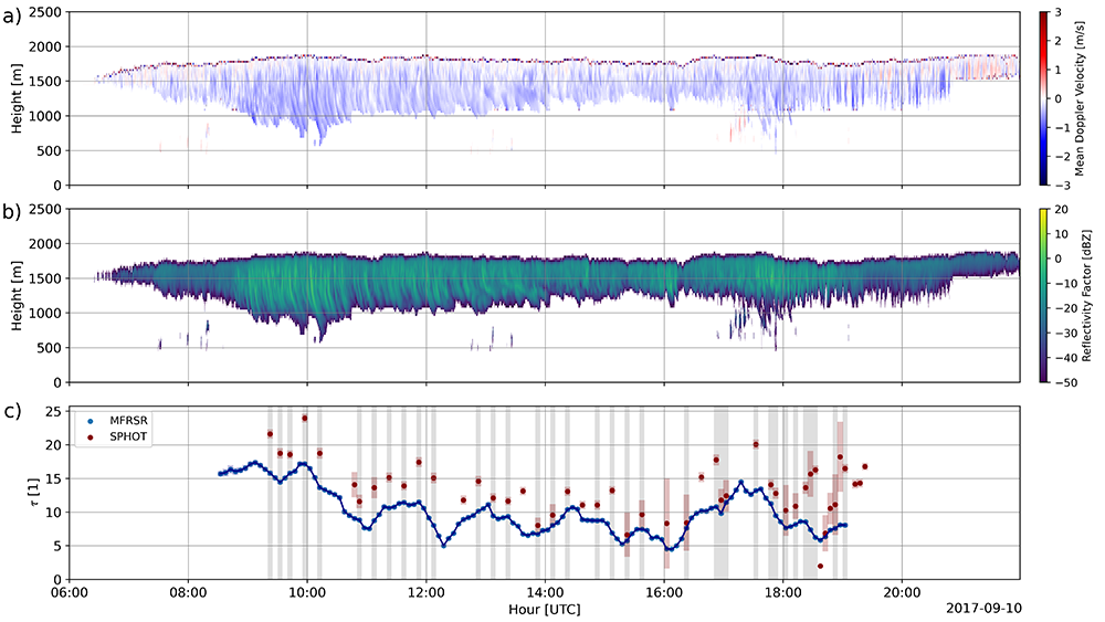 Three vertically stacked plots show mean Doppler velocity, reflectivity, and a comparison of multifilter rotating shadowband radiometer and sunphotometer product data.