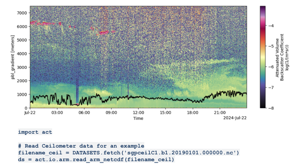 A graph shows pbl_gradient in meters from 0 to 7,000 on the y-axis and time from 0 to past 21:00 on the x-axis. There is also a legend for attenuated volume backscatter coefficient [log(1/(m*sr))] from less than -4 to -8. A black line zigzags across the plot, mostly in the 0- to 1,000-meter range, for the full day. Text underneath the graphic says "Read ceilometer data for an example," with code following it.