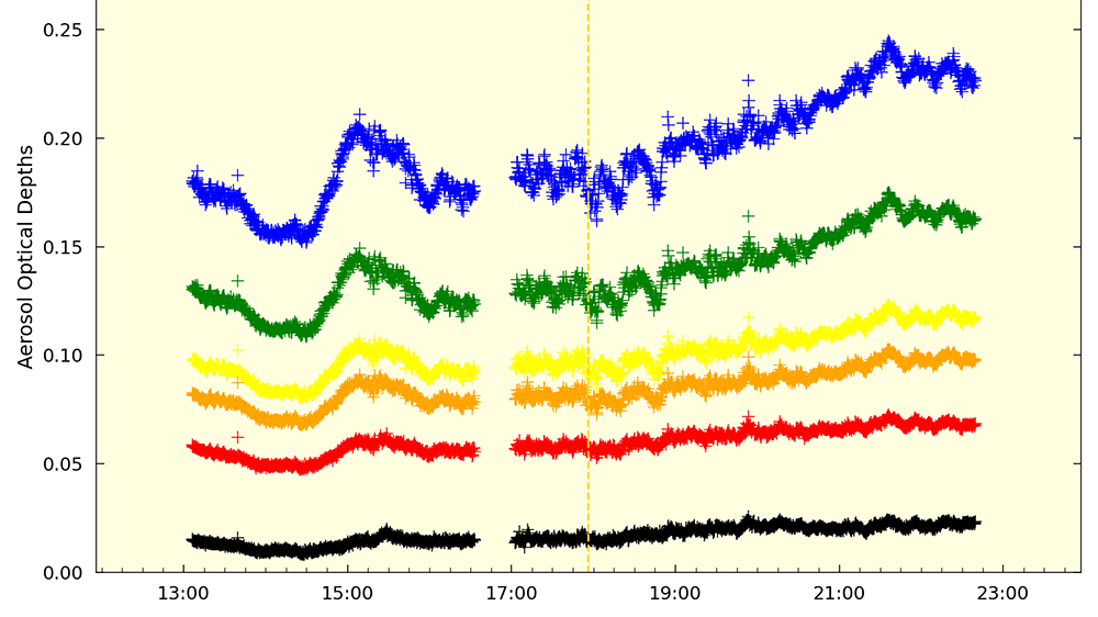 A plot of aerosol optical depths shows six different colors representing 415, 500, 615, 673, 870, and 1625 nm.