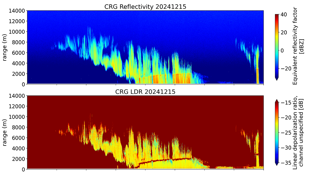 Reflectivity and linear depolarization ratio are shown for the Ka-Band ARM Zenith Radar general sensitivity mode from the CoURAGE field campaign during a December 15–16, 2024, snow event. The top plot shows equivalent reflectivity factor from below -20 to 40 dBz over a range of 0 to 14,000 meters. The bottom plot shows linear depolarization ratio, channel unspecified from -35 to -15 dB over the same height range (0 to 14,000 meters).