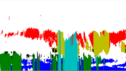 A crop of a cloud type plot for the CoURAGE field campaign on April 7, 2025, at the main instrument site in Baltimore, Maryland. Different colors indicate the types of clouds observed. There was a mix of cirrus, cirrostratus, altostratus, altocumulus, deep convection, congestus, and low clouds during the day.