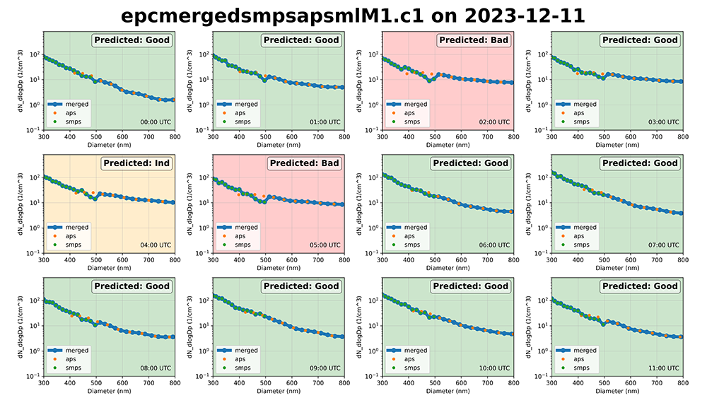 A cropped 4x3 grid of data plots indicates predicted good, indeterminate, or bad data. Each plot shows aerodynamic particle sizer data, scanning mobility particle sizer data, and merged data from both instruments.