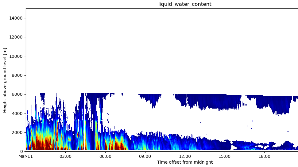 Cropped-in ARM time-height data plot showing liquid water content from 0 to past 18:00 on March 11, 2023. The y-axis is height around ground level from 0 to past 14,000 meters. The most varied liquid content is seen from 0 to about 08:00.