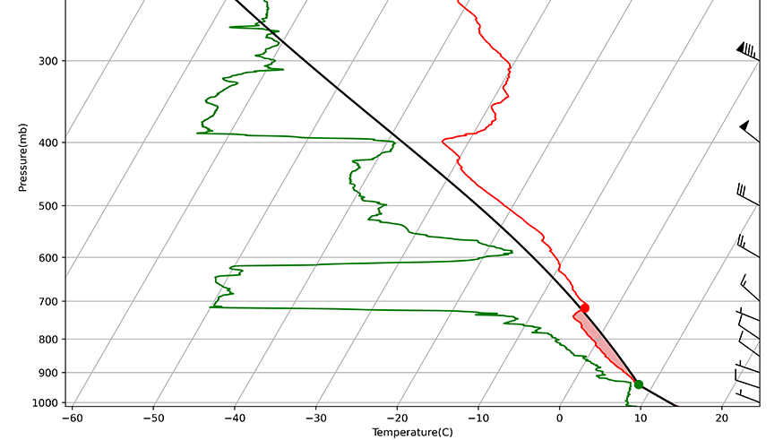 Lines show pressure and temperature recorded by an ARM radiosonde. Two dots on the plot indicate different radiosonde parameters.