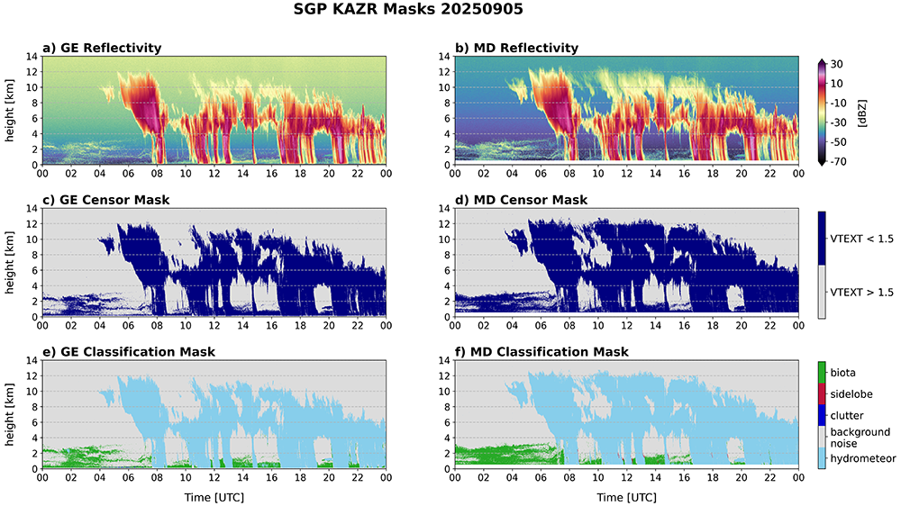Six time-height plots of Southern Great Plains (SGP) Ka-Band ARM Zenith Radar (KAZR) general sensitivity (GE) and moderate sensitivity (MD) reflectivity, censor mask, and classification mask highlight the insects in the boundary layer (or biota, as indicated in the classification mask plots) on September 5, 2025. Plots were created by Marqi Rocque, Pacific Northwest National Laboratory.
