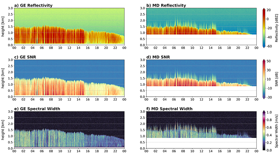 A cropped-in image shows time-height plots for GE Reflectivity, MD Reflectivity, GE SNR, MD SNR, GE Spectral Width, and MD Spectral Width for the two different KAZR modes: GE (general sensitivity) and MD (moderate sensitivity). Image is from Marqi Rocque, Pacific Northwest National Laboratory.