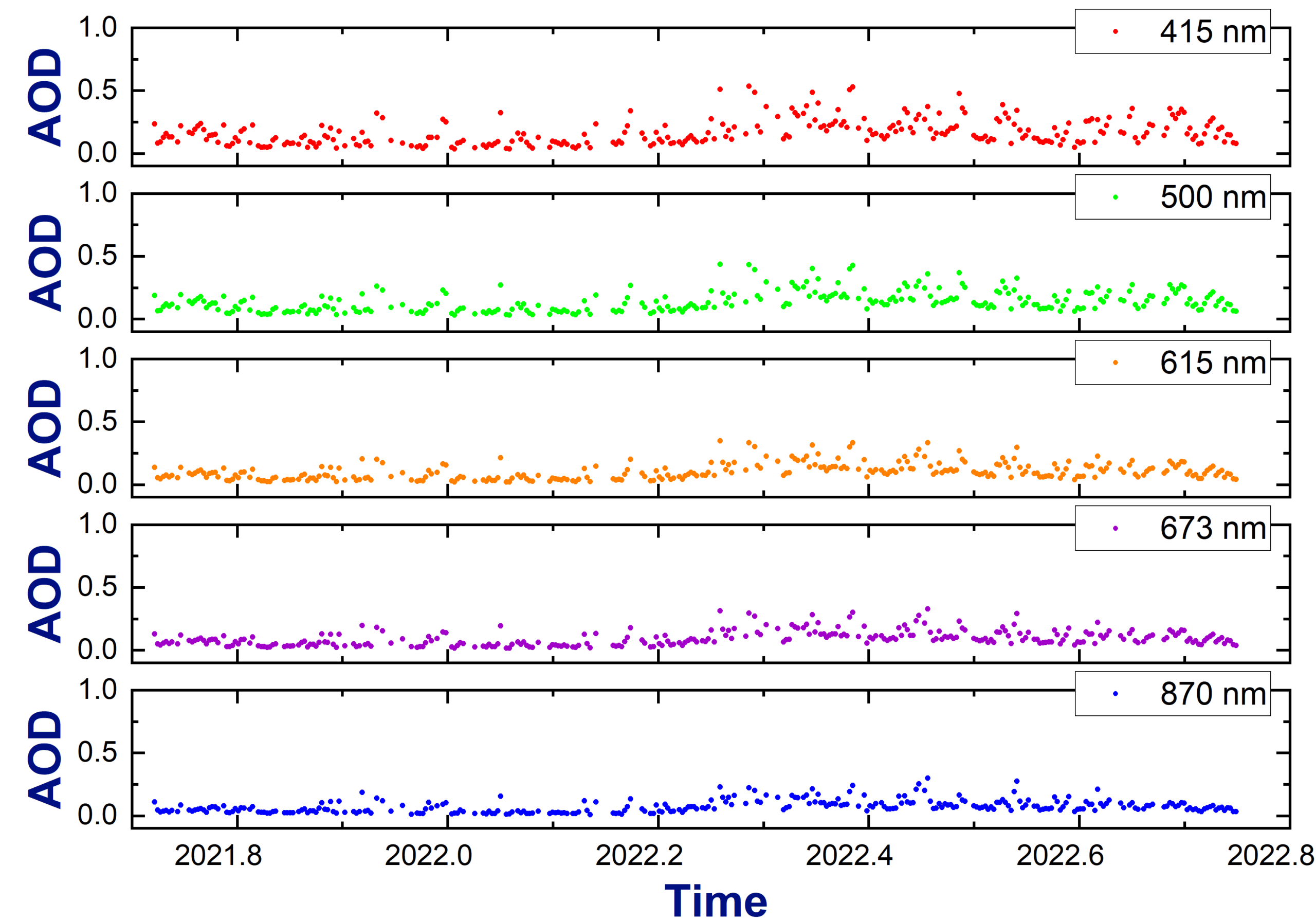 Aerosol optical depths are shown from just before 2021.8 through 2022.8 for five wavelengths: 415 nm, 500 nm, 615 nm, 673 nm, and 870 nm.