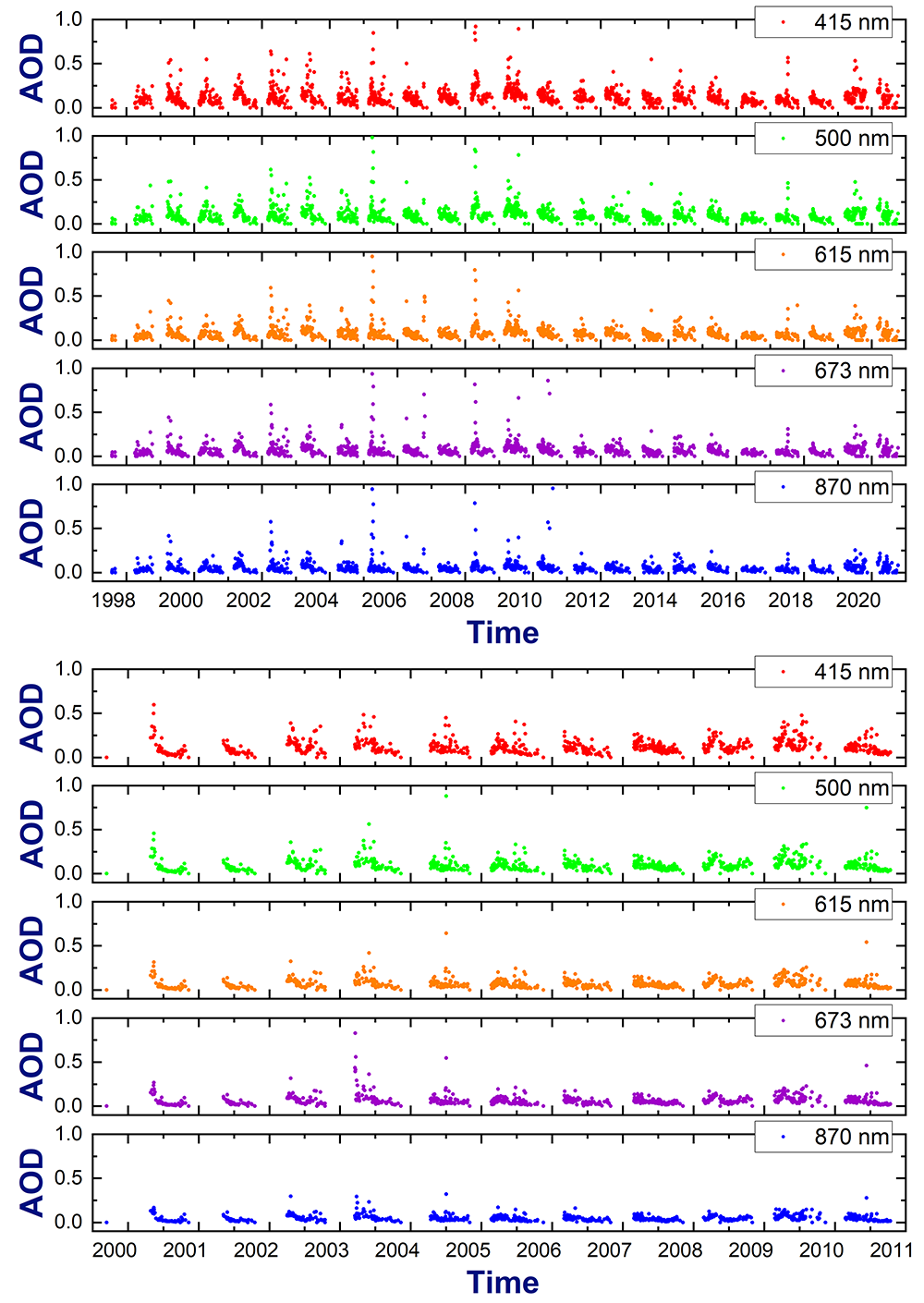 Time series show the combined aerosol optical depths (AODs) generated for the North Slope of Alaska central facility at Utqiaġvik (top panel) and the Atqasuk site (bottom panel). For both sites, aerosol optical depths are provided at 415 nm, 500 nm, 615 nm, 673 nm, and 870 nm. The Utqiaġvik data are over a 23-year period, and the Atqasuk data cover 11 years.