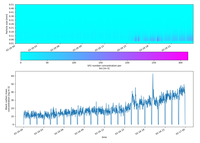 Sample plots show black carbon mass concentrations and size distributions from February 16, 2020, at ARM’s North Slope of Alaska (NSA) atmospheric observatory. On this day, smoke from biomass burning approached the NSA.