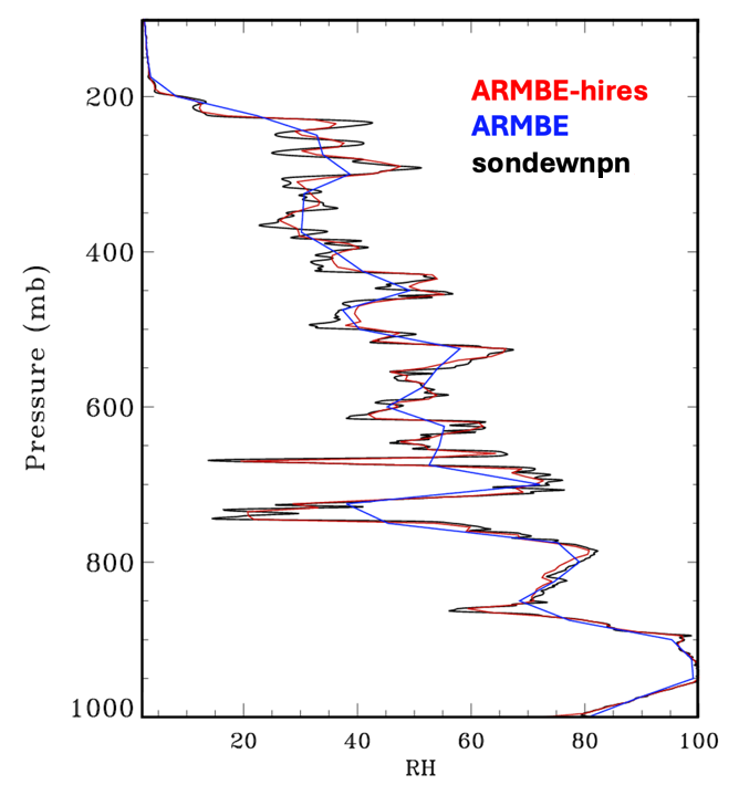 A data plot shows three lines indicating pressure and relative humidity from different ARM data products. The relative humidity range goes from 0 to 100, and the pressure ranges from 0 to 1000 millibars.