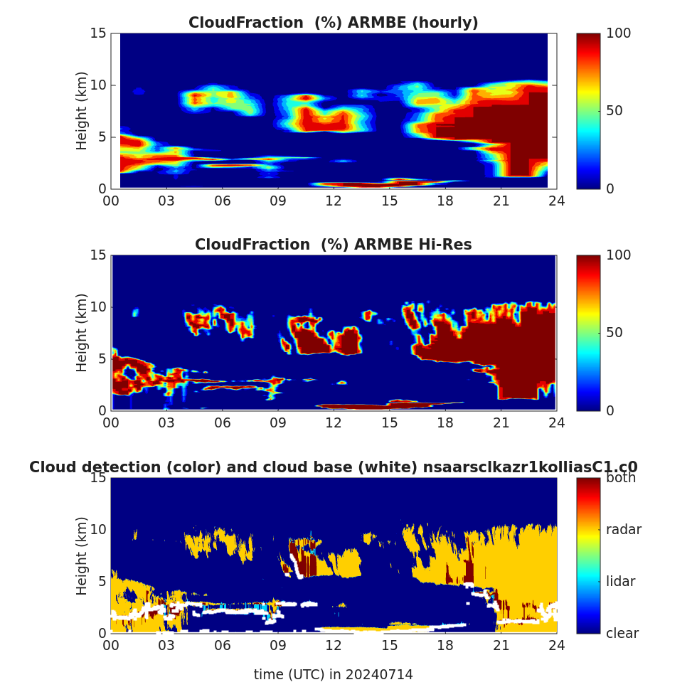 The top plot is labeled "CloudFraction (%) ARMBE (hourly)," the middle plot is labeled "CloudFraction (%) ARMBE Hi-Res," and the bottom plot is labeled "Cloud detection (color) and cloud base (white)" with the datastream name nsaarsclkazr1kolliasC1.c0. The high-resolution ARMBE version shows more defined cloud features and boundaries than the hourly version. 