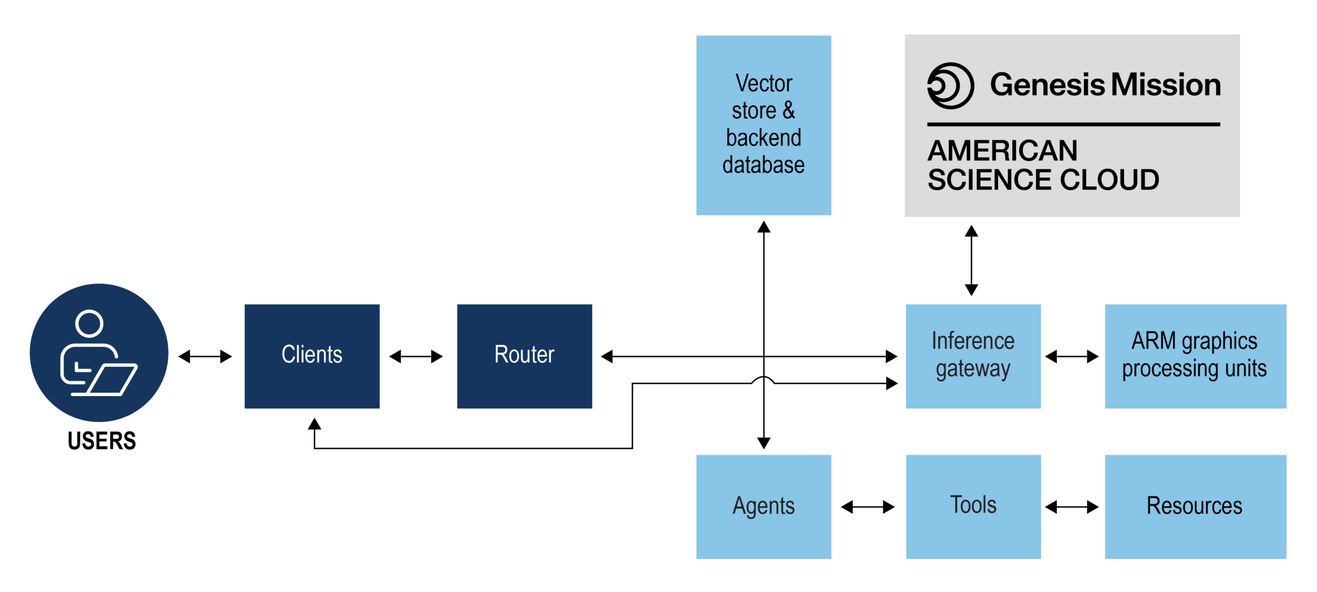 A flowchart shows connections between users, clients, a router, agents, tools, resources, an inference gateway, ARM graphics processing units, a vector store and backend database, and the Genesis Mission and American Science Cloud.