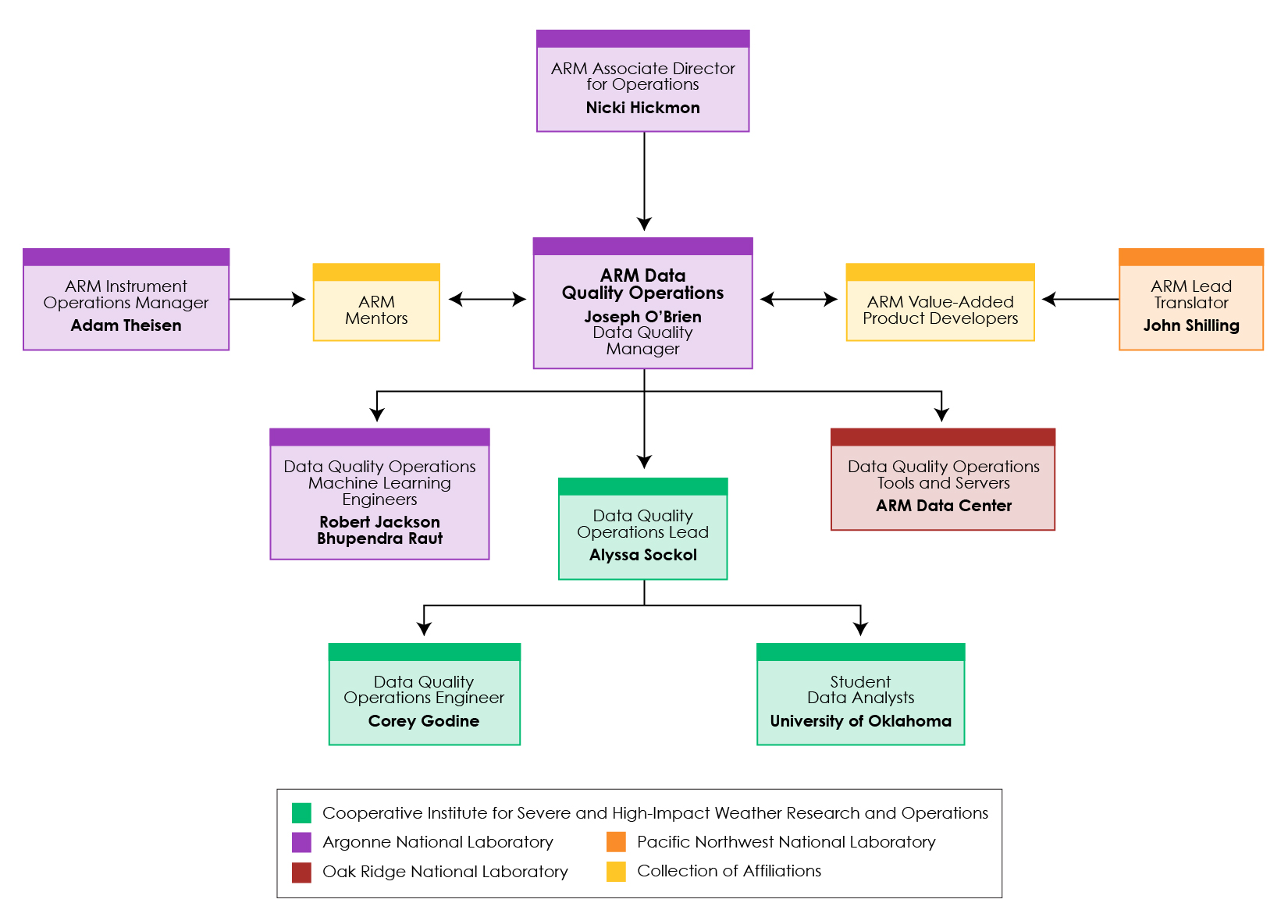 An organizational chart shows how different people and groups connect to one another in ARM data quality operations.