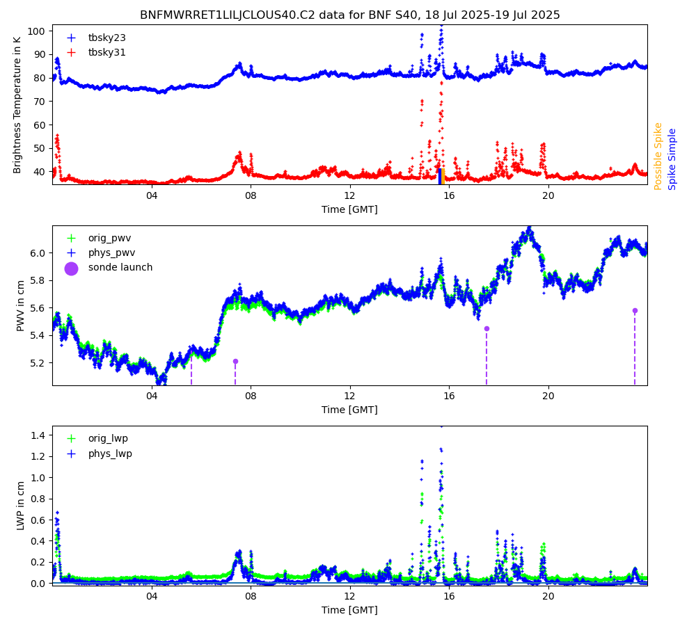 Three plots showing, from top to bottom, observed brightness temperatures at 23.8 GHz (blue) and 31.4 GHz (red); retrieved precipitable water vapor from the physical method (blue) and statistical method (green) with sonde launch times noted (purple); and retrieved liquid water path from the physical method (blue) and statistical method (green) for BNFMWRRET1LILJCLOUS40.C2 data