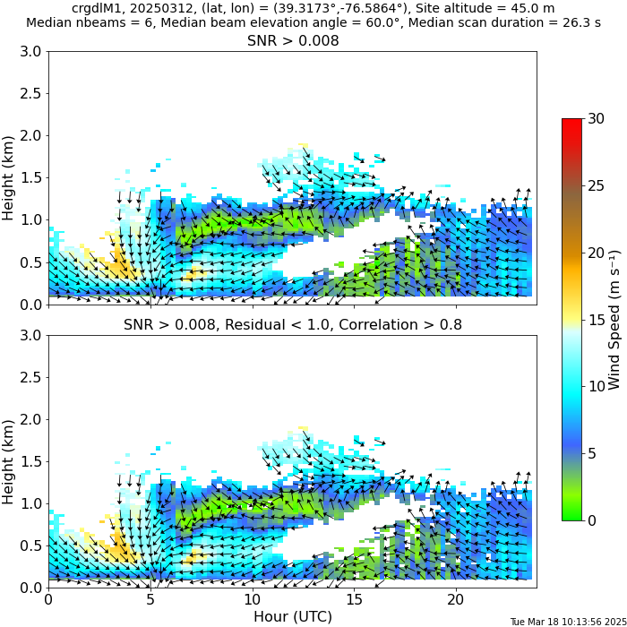 This time-height display of DLPROF-WIND data shows wind speed and direction. Plots capture heights from 0 to 3 kilometers, while the time covers a full day. The top plot has a signal-to-noise ratio (SNR) > 0.0008 while the bottom plot has SNR > 0.008, residual < 1.0, and correlation > 0.8. The wind speed legend covers values from 0 to 30 m s^-1. Arrows indicate changing wind direction during the day.