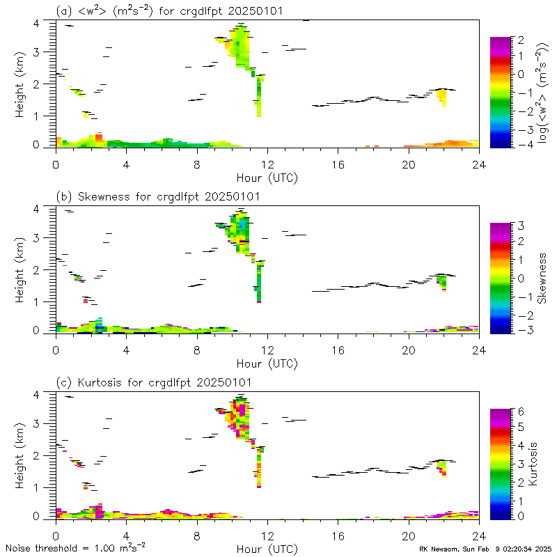 Time-height displays of DLPROF-WSTATS data show (a) vertical velocity variance from log( [m^2 s^-2]), (b) skewness from -3 to 3, and (c) kurtosis from 0 to 6 at the BNF main site on March 13, 2025. The heights of all plots range from 0 to 4 km.