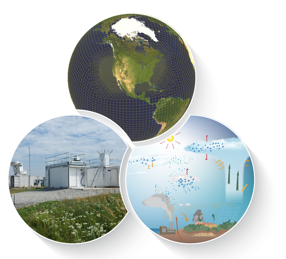 Three circles have half-moons cut out to illustrate the connections between the circles. The top circle shows a gridded planet Earth with the Americas and Greenland visible, the bottom-left circle shows radars and lidars at ARM's Southern Great Plains atmospheric observatory, and the bottom-right circle contains an illustration of different atmospheric processes and interactions.