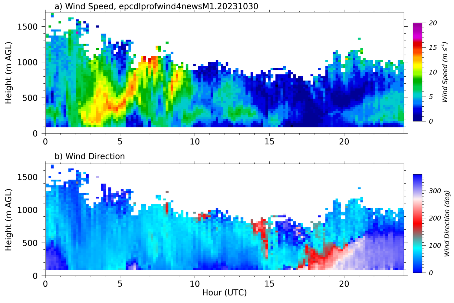 Multicolored plots represent wind speed and wind direction. The y-axis of both plots starts at 0 and exceeds 1,500 m AGL. The wind speed legend goes from 0 to 20 m s^-1, and the wind direction legend goes from 0 to more than 300 degrees. Most noticeably, the speed picked up from about 2 to 9 UTC, and direction changed from 18 to 22 UTC.