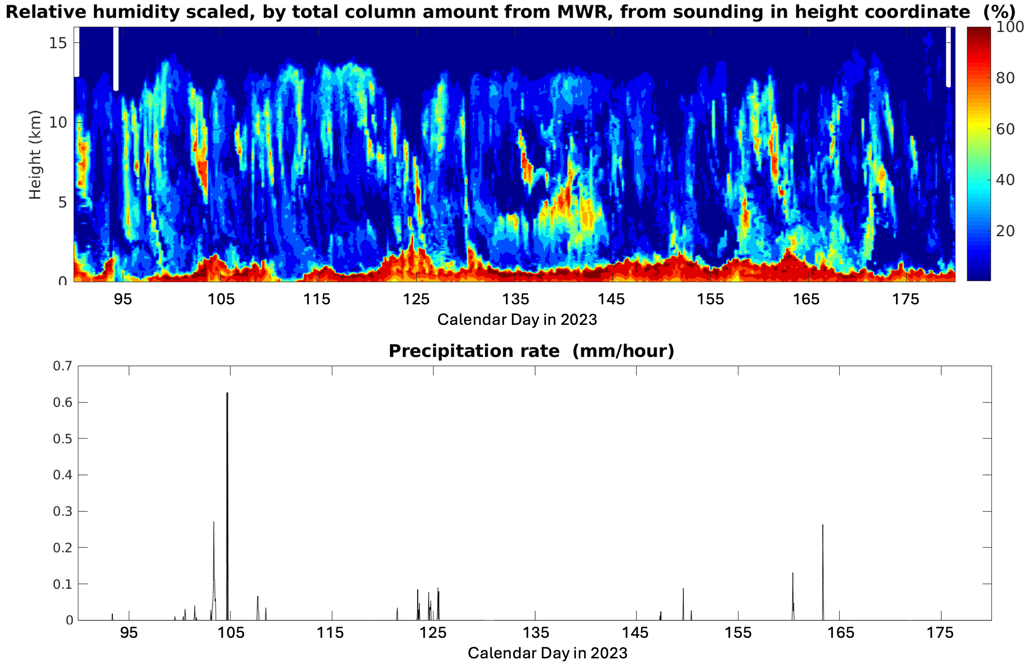 The top figure shows relative humidity scaled, by total column amount from MWR, from sounding in height coordinate (%), from EPCAPE. The x-axis is labeled as calendar day in 2023 from 95 through 175. The y-axis represents height from 0 to 15 kilometers. The bottom figure shows surface precipitation from EPCAPE for the same time period in 2023. The precipitation rate is from 0 to 0.7 mm/hour.