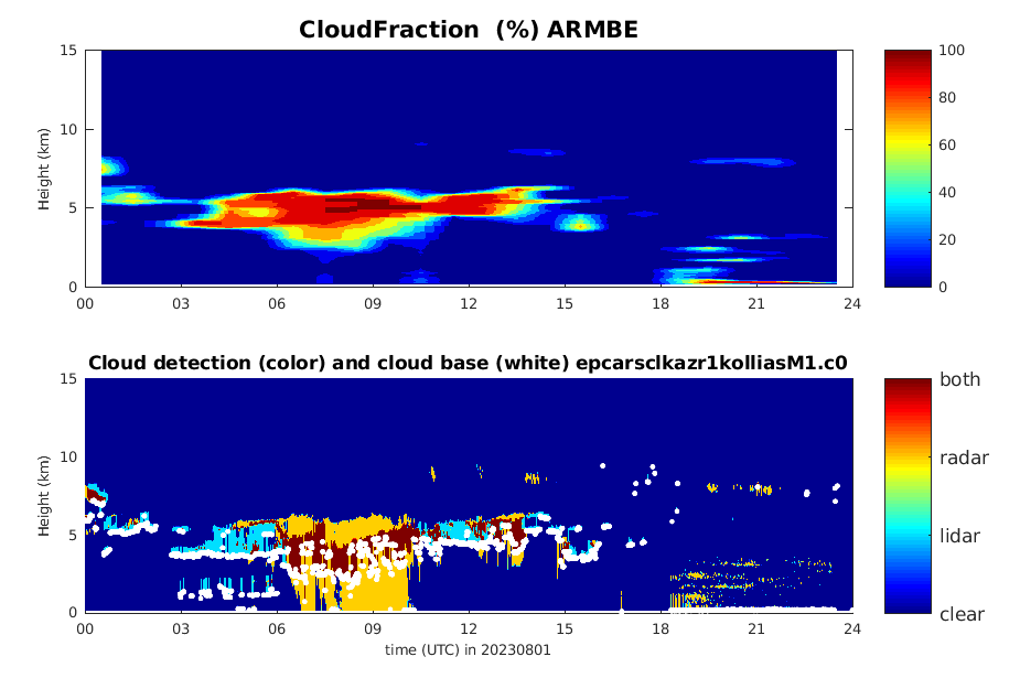 The top plot is labeled "CloudFraction (%) ARMBE," and the bottom plot is labeled "Cloud detection (color) and cloud base (white)" with the datastream name epcarsclkazr1kolliasM1.c0.