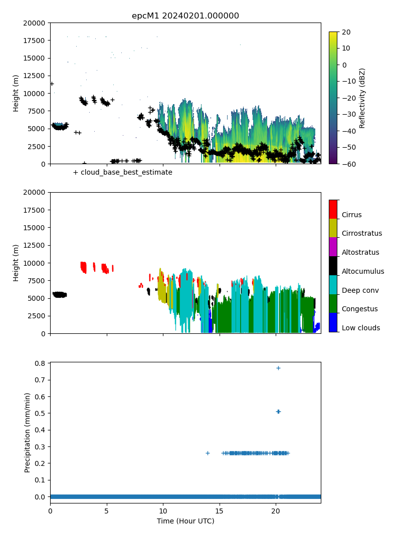 Time-height displays show reflectivity, cloud types, and precipitation on February 1, 2024, during EPCAPE. The y-axes of the top and middle plots are marked from 0 to 20,000 meters in increments of 2,500 meters. Reflectivity ranges from -60 to 20 dBz in the top plot. The middle plot calls out cirrus, cirrostratus, altostratus, altocumulus, deep convection, congestus, and low clouds. Most of the clouds were deep convection and congestus. Some precipitation was recorded between 15 and 20 UTC. 