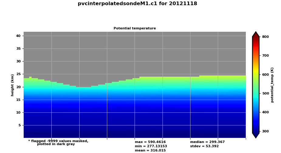 Potential temperature output profiles are shown in kelvin: max 590.4616, min 277.13153, mean 316.015, median 299.367, and stdev 53.392.