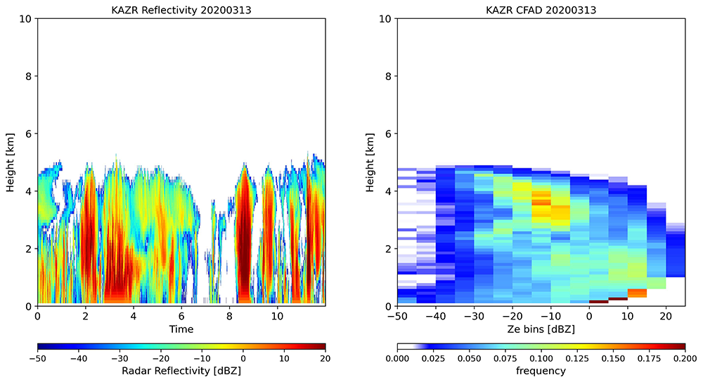 Two side-by-side plots, one showing radar reflectivity across time from -50 to 20 dBz and the right showing CFAD frequency across Ze bins (-50 to 20-plus DBz) from 0.000 to 0.200. For both plots, the height goes from 0 to 10 km.