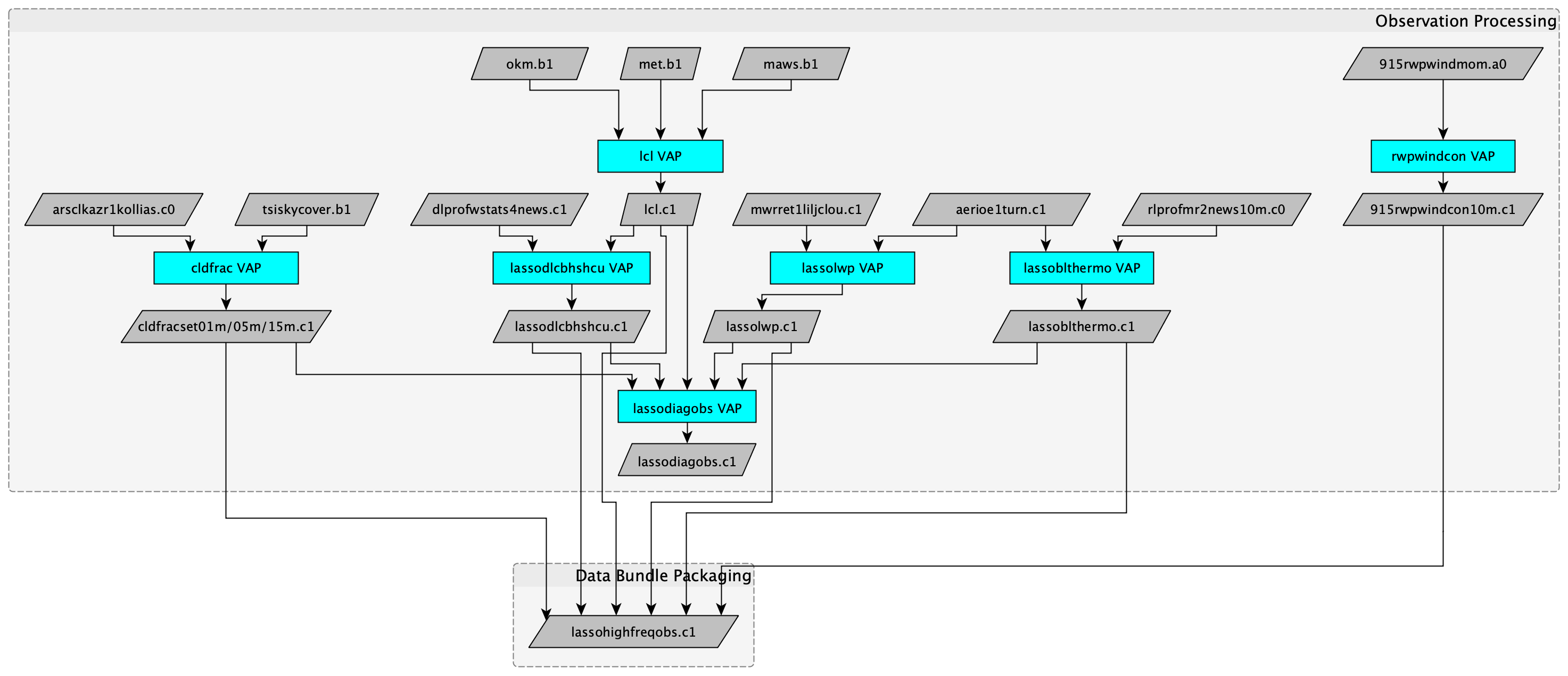 Workflow diagram for new LASSO high-frequency observations