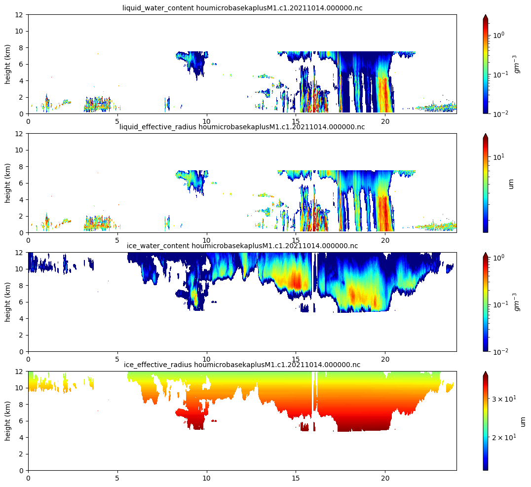 Sample plots show the primary fields from MICROBASEKAPLUS (liquid water content, liquid effective radius, ice water content, and ice effective radius) for October 14, 2021, at the TRACER ARM Mobile Facility site in La Porte, Texas.