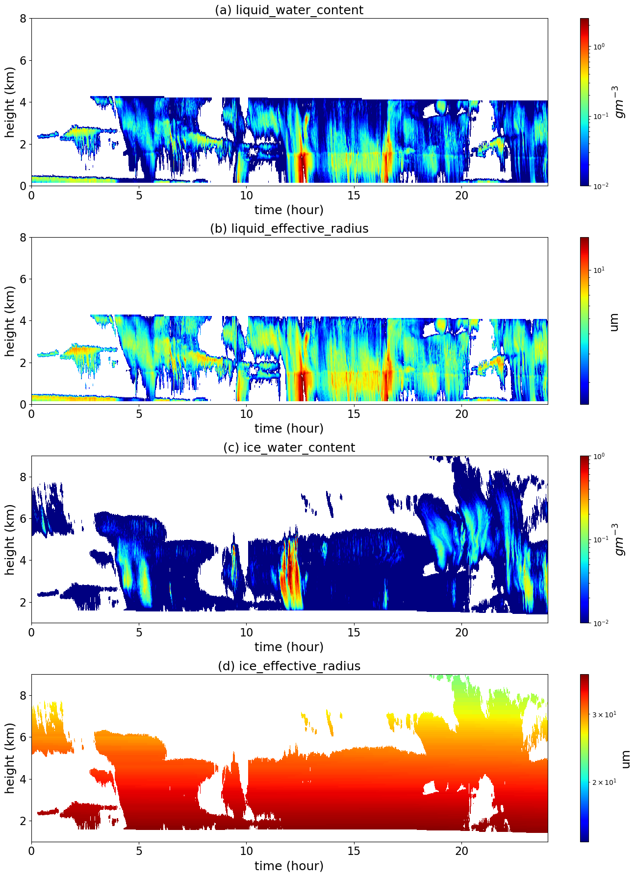 Plots of primary fields from the Improved Continuous Baseline Microphysical Retrieval (MICROBASE) value-added product—(a) liquid water content, (b) liquid effective radius, (c) ice water content, and (d) ice effective radius—are shown for August 28, 2013, at the North Slope of Alaska atmospheric observatory.