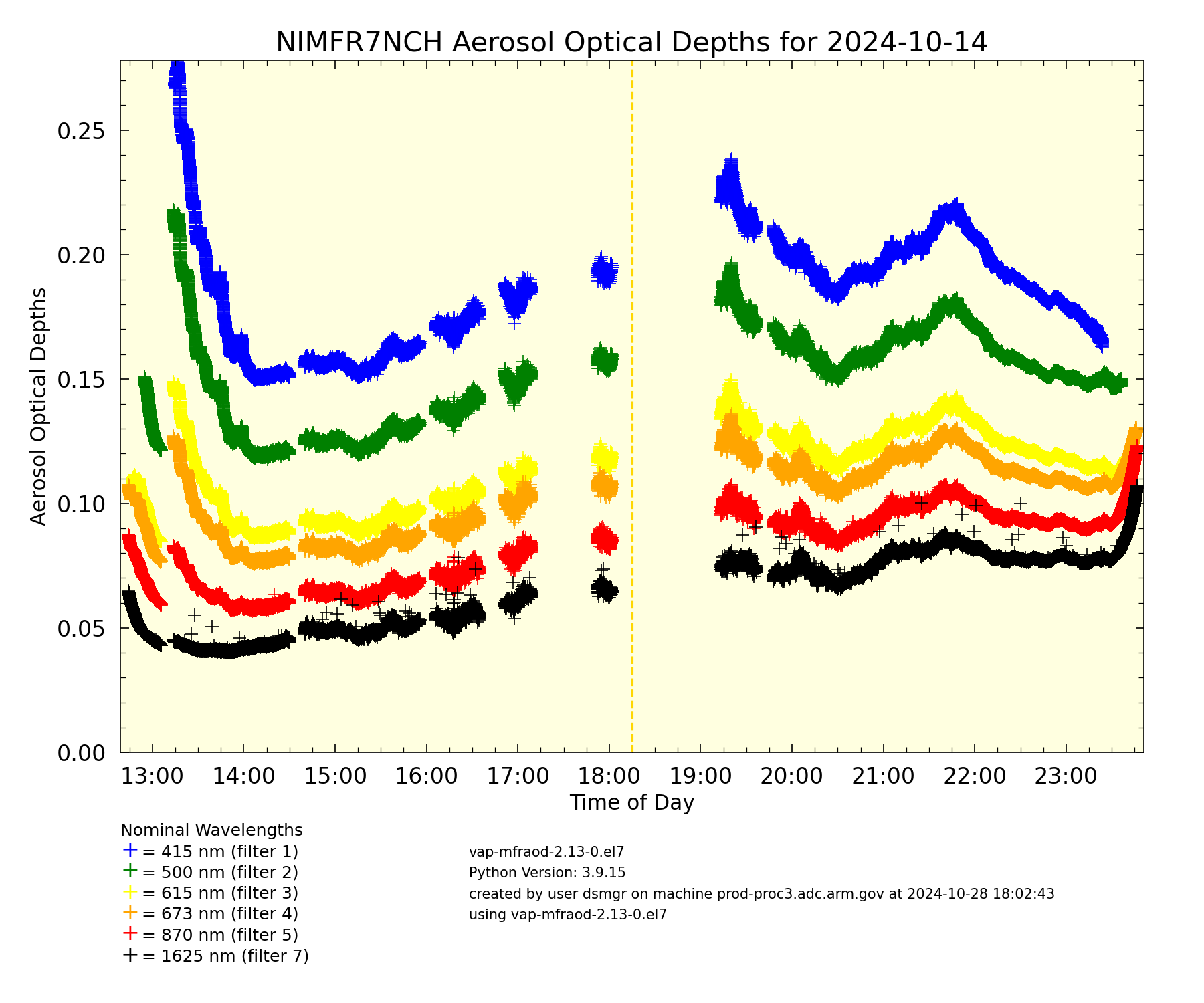 The colors represent aerosol optical depths measured at wavelengths of 415, 500, 615, 673, 870, and 1625 nanometers (nm) with the 7-channel normal incidence multifilter radiometer on October 14, 2024, at the Southern Great Plains Central Facility near Lamont, Oklahoma. The time of day is in Coordinated Universal Time (UTC). Data plot is by Erol Cromwell, Pacific Northwest National Laboratory.