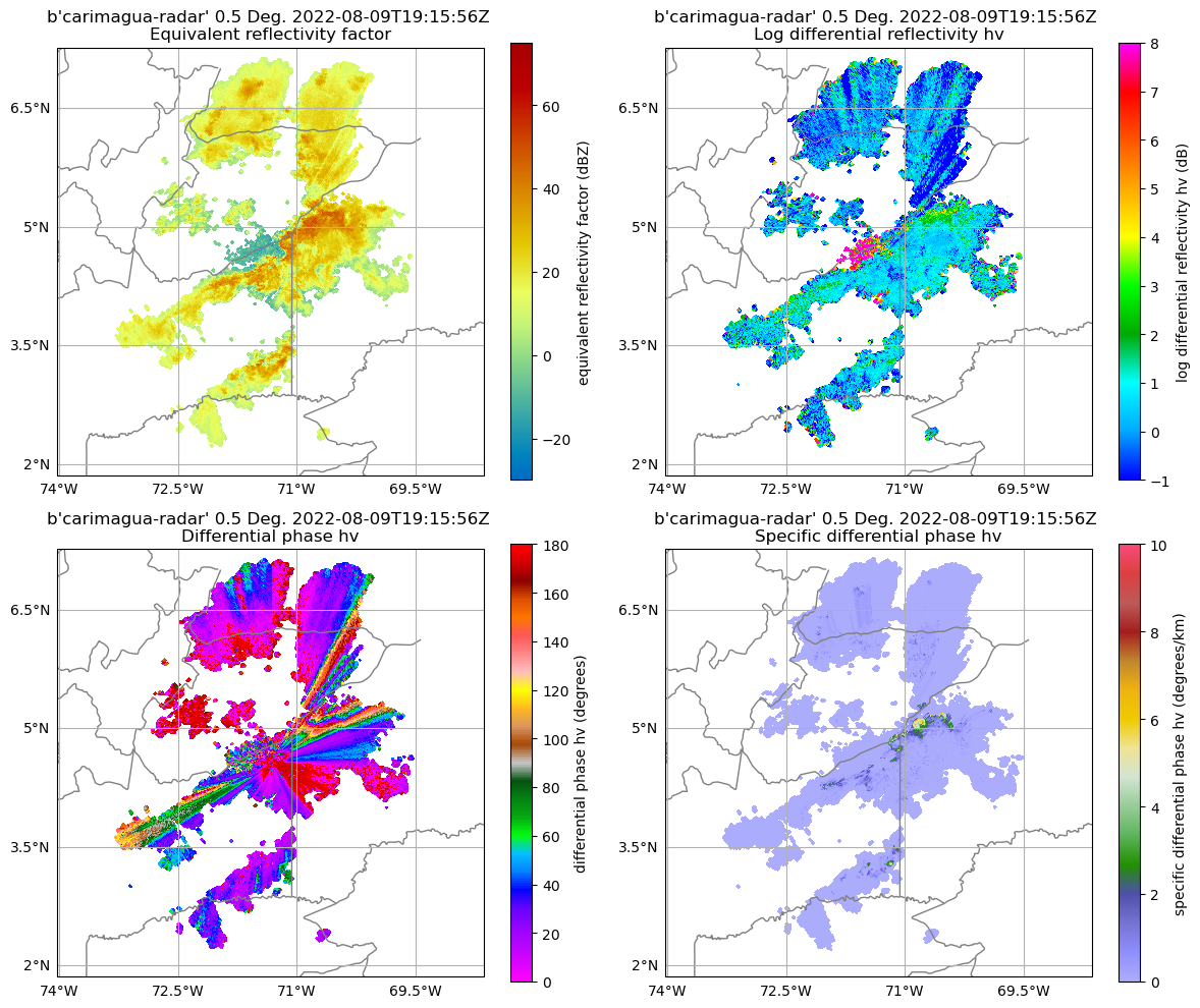 Plots showing Plots from Ladino-Rincon’s example workflow show radar reflectivity, differential reflectivity, specific differential phase, and cross correlation ratio for an intense precipitation event