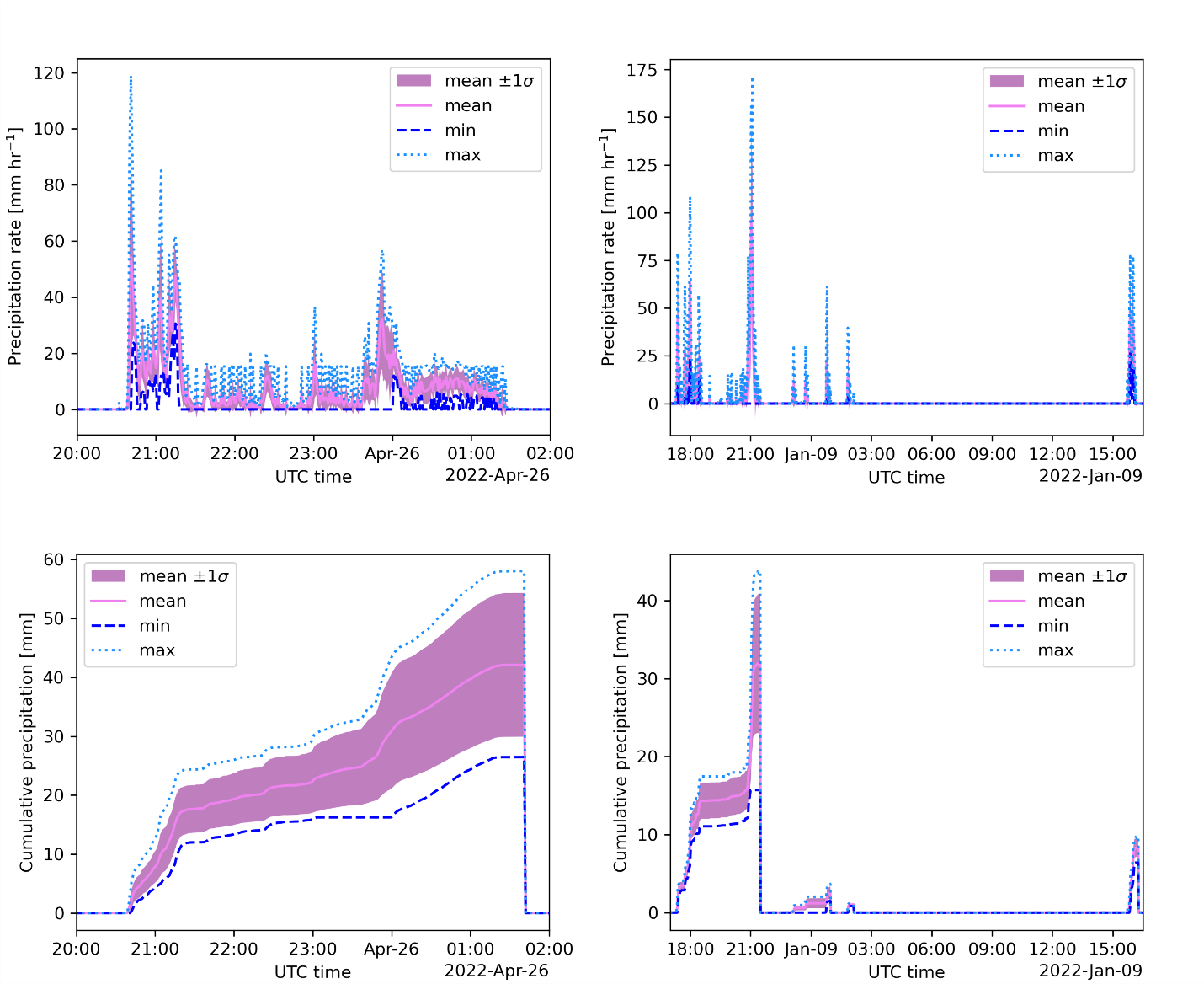 Time-series plots generated using the PrecipBE Jupyter Notebook show the precipitation rate (top) and cumulative precipitation (bottom) during TRACER precipitation events on April 25–26 (left) and January 8–9 (right), 2022. The plots depict the event mean, mean ± standard deviation (σ), minimum, and maximum (see legend), which are all included in the precipbetseries datastream files.