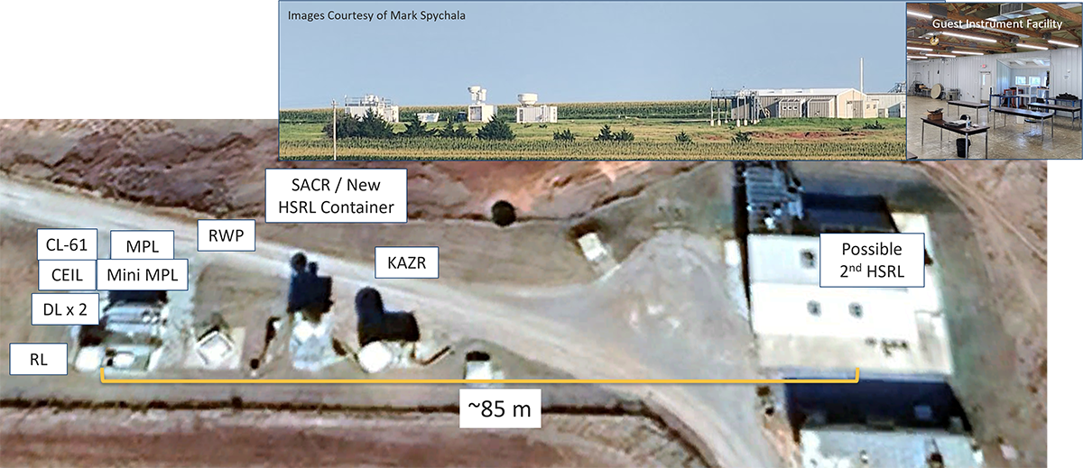 Photos of the remote sensing row and Guest Instrument Facility (GIF) at ARM's Southern Great Plains Central Facility overlay an aerial image of the remote sensing row and GIF. Labels indicate the locations of each radar and lidar within the remote sensing row and GIF. There is a distance of about 85 meters between the GIF and the farthest instruments from it in the remote sensing row.