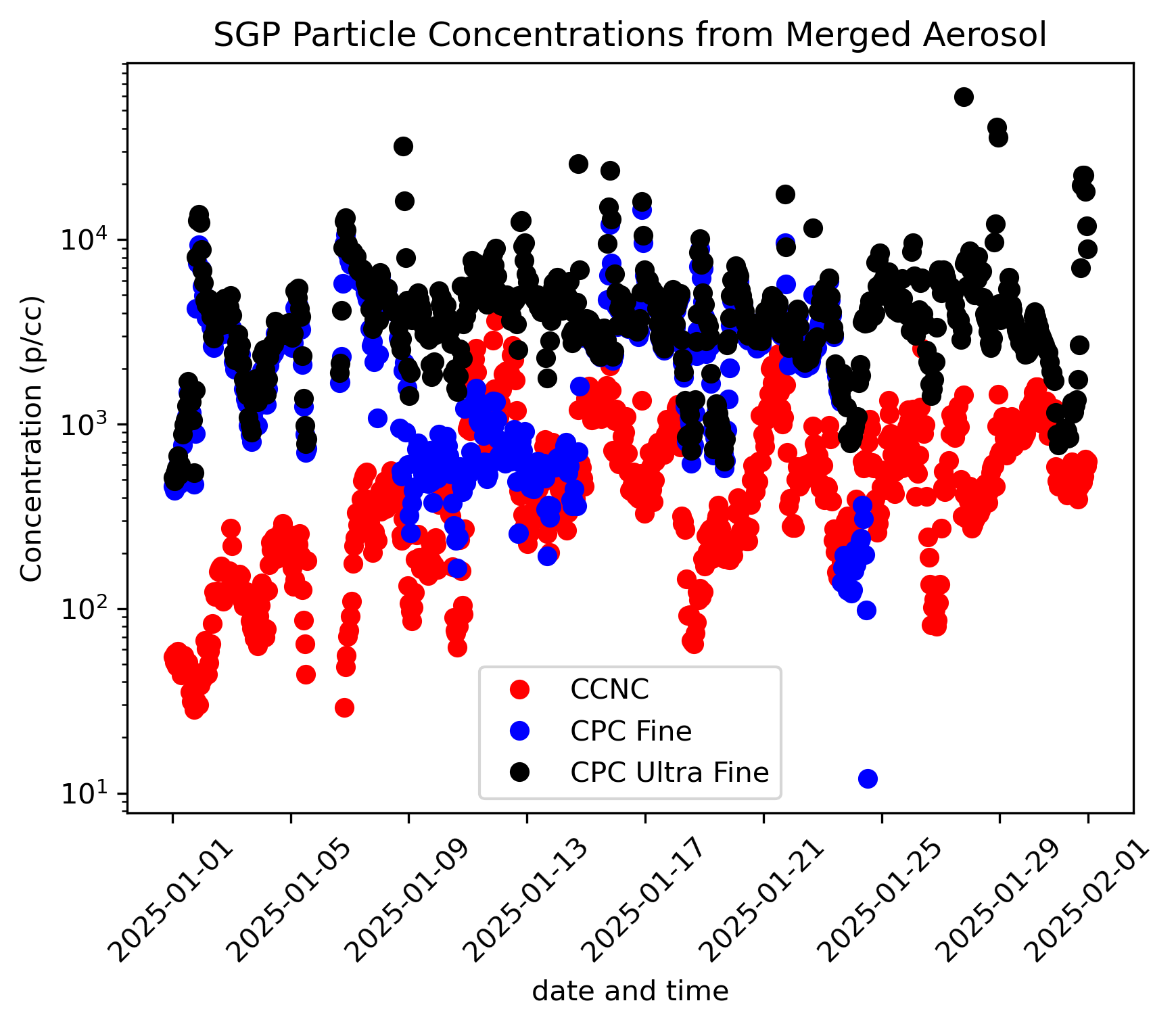 Dots indicate particle concentrations over a month for the CCNC (red), CPC fine (blue), and CPC ultra fine (black). The highest concentrations are from the CPC ultra fine.