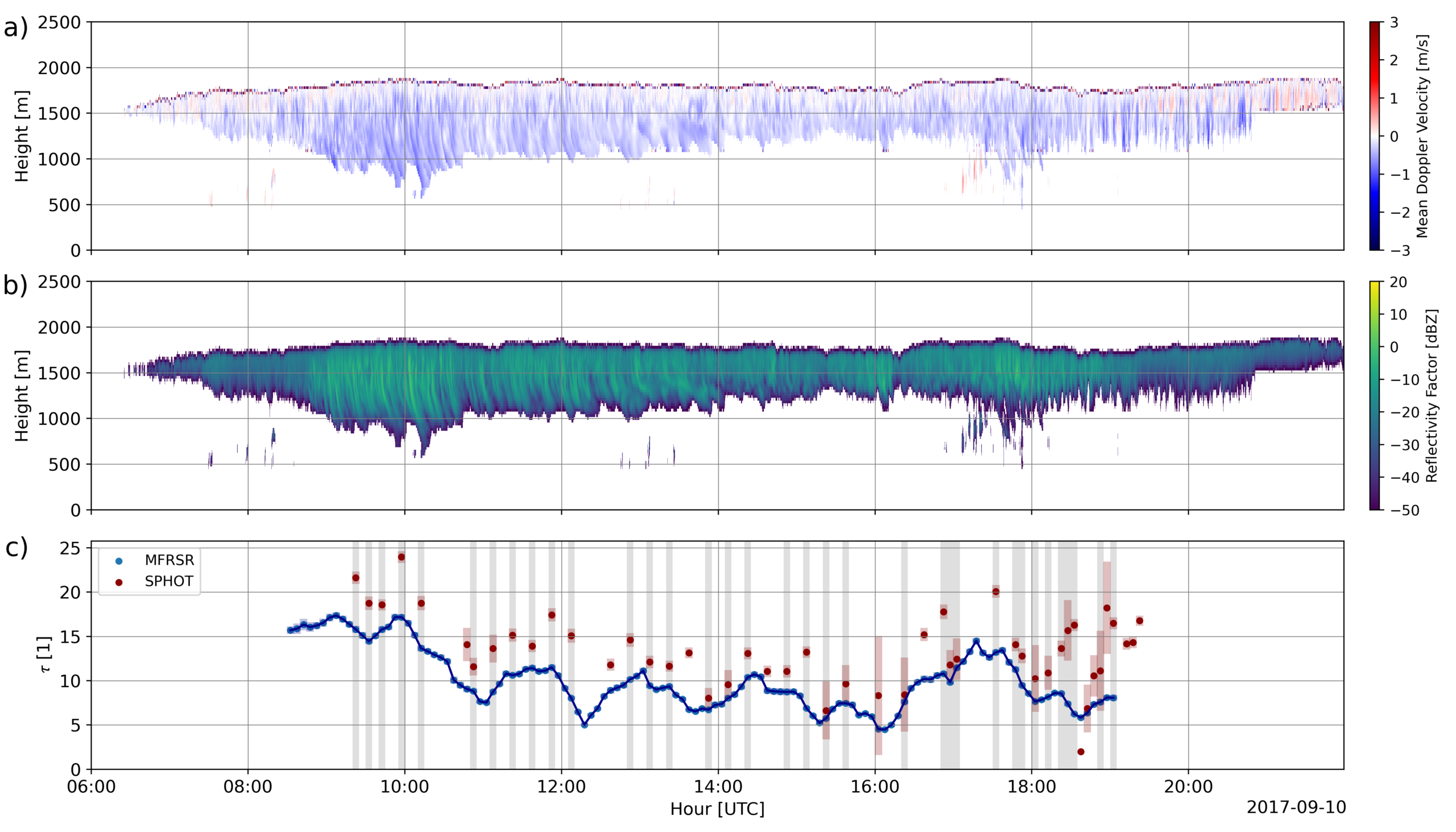 Three vertically stacked plots show mean Doppler velocity, reflectivity, and a comparison of multifilter rotating shadowband radiometer and sunphotometer product data.