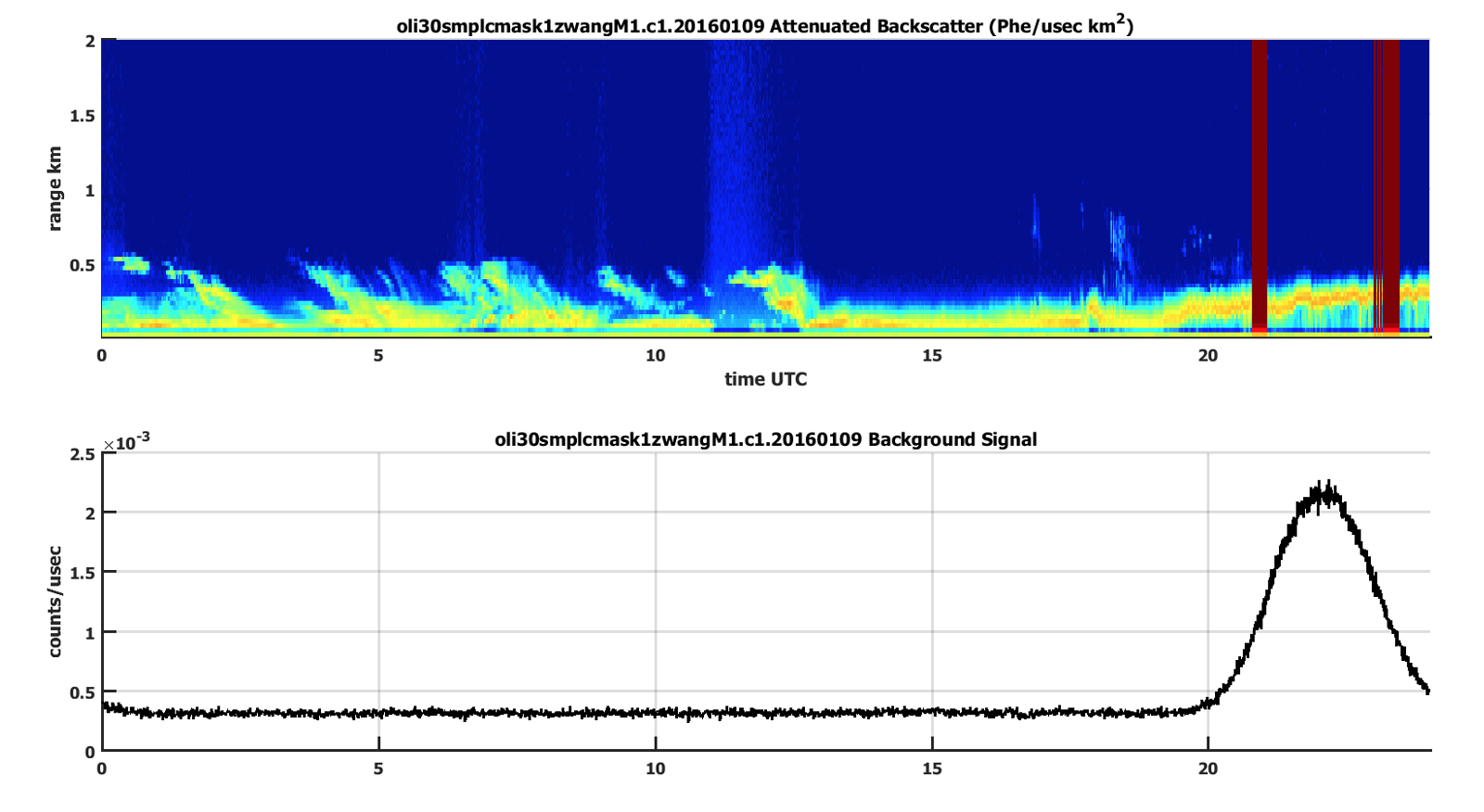 These images illustrate an example of a polar winter day—January 9, 2016, at ARM’s Oliktok Point, Alaska, site—when the sun was only visible above the horizon for several hours. The MPLCMASK algorithm detected changes in the background signal during this time and erroneously flagged portions as “beam blocked.” 