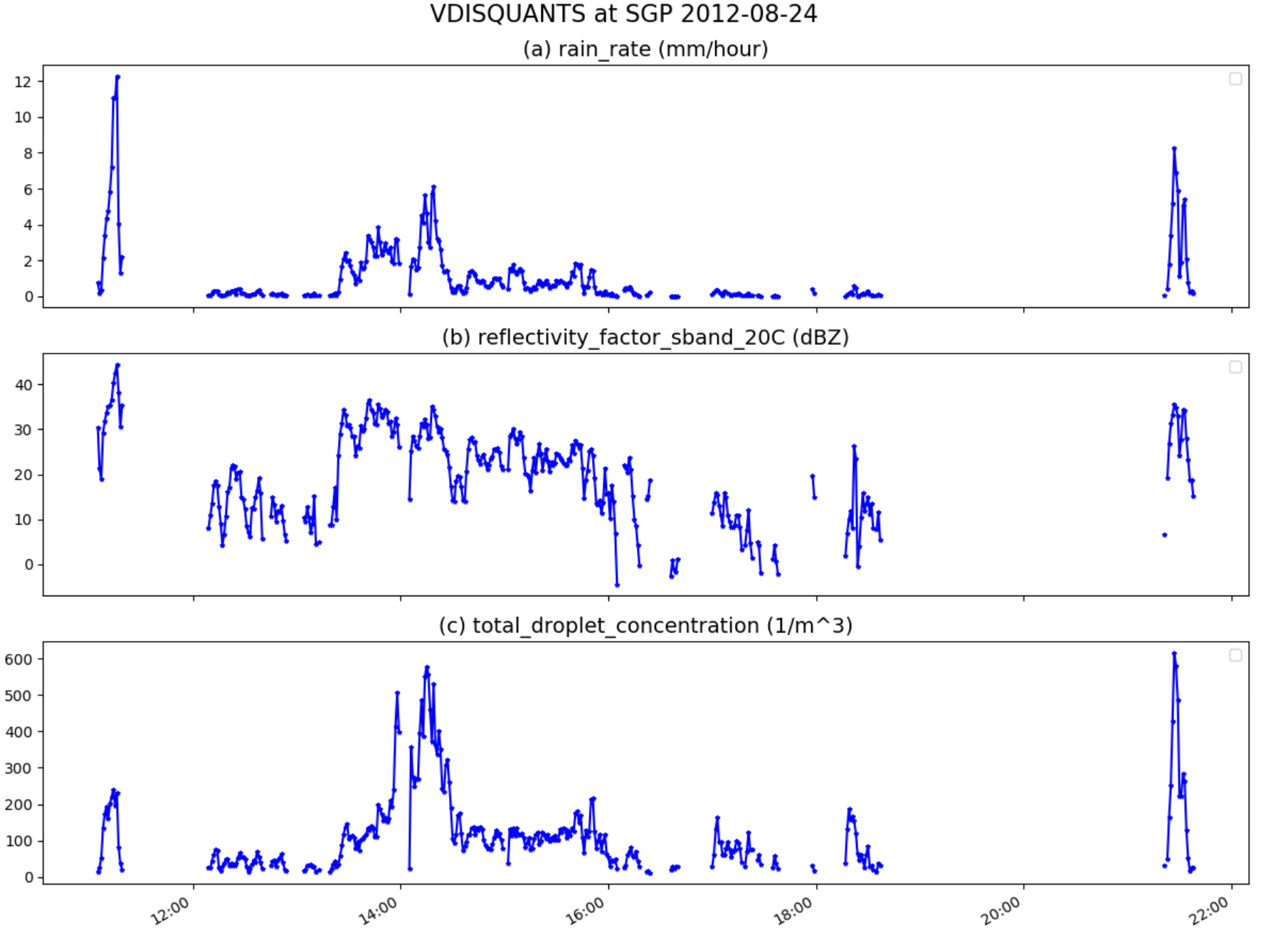 Set of three plots shows rain rate maxing out around 12 mm/hour before noon, radar reflectivity factor at S band (maximum over 40 dBZ before noon), and total droplet concentration (1/m^3, maxing out over 600 before 10 p.m.).