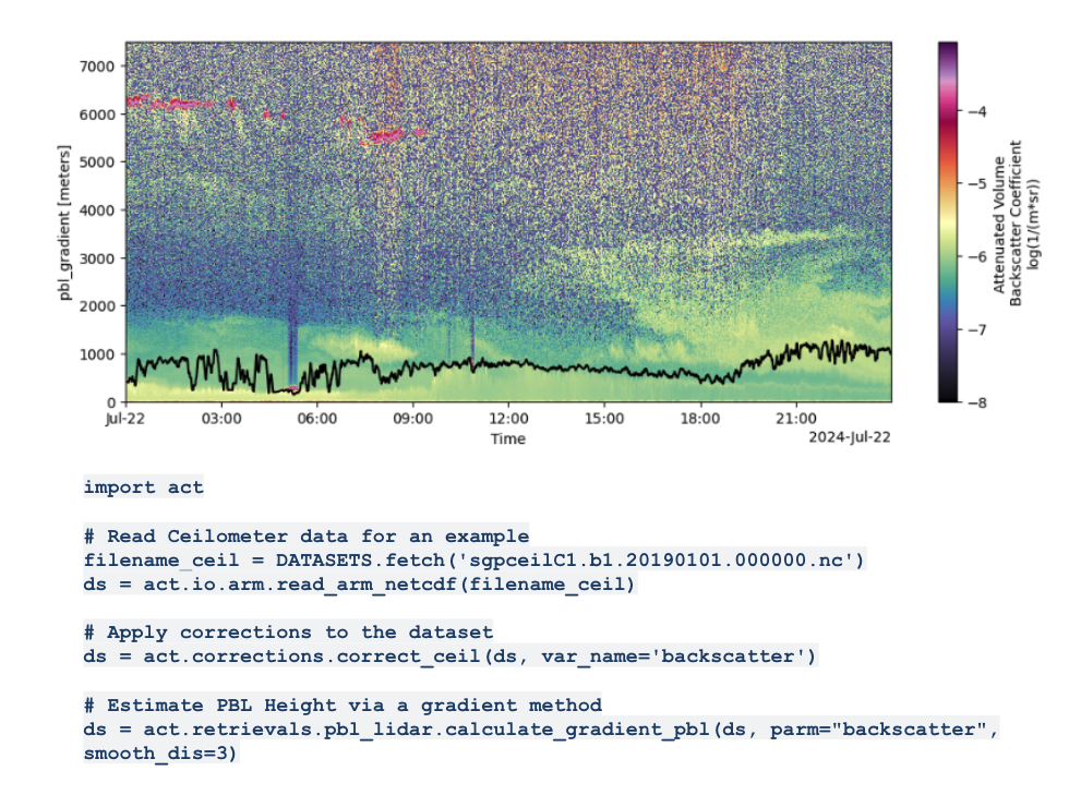 A graph shows pbl_gradient in meters from 0 to 7,000 on the y-axis and time from 0 to past 21:00 on the x-axis. There is also a legend for attenuated volume backscatter coefficient [log(1/(m*sr))] from less than -4 to -8. A black line zigzags across the plot in the 0- to 1,000-meter range for the full day. Text underneath the graphic says "Read ceilometer data for an example," "apply corrections to the data set," and "estimate PBL height via a gradient method," with code following each of those prompts.
