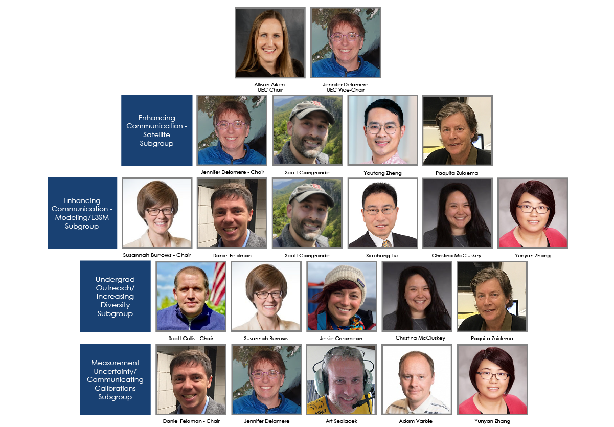 The current User Executive Committee (UEC) is divided into four subgroups to address new and ongoing UEC efforts. Those four subgroups focus on enhancing communication with the satellite community, enhancing communication with the modeling/E3SM community, undergraduate outreach and increasing diversity, and measurement uncertainty/communicating calibrations.