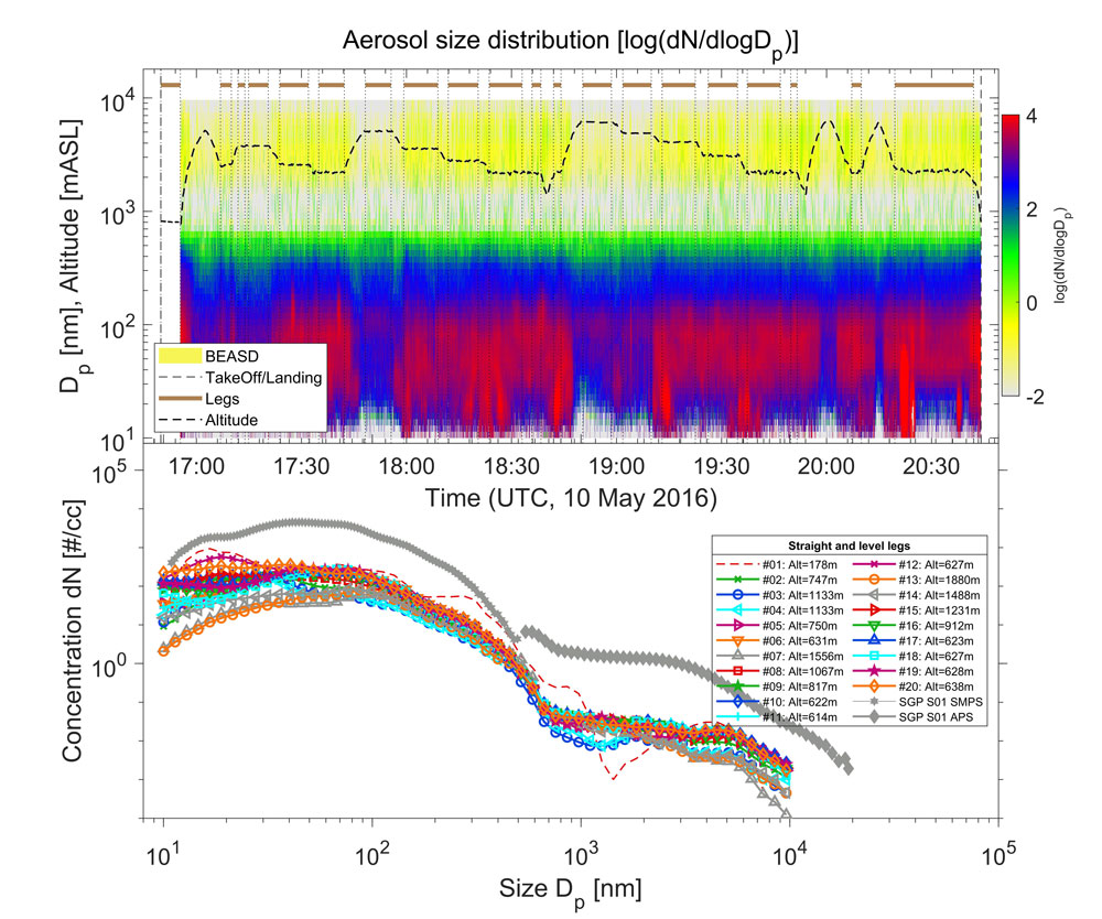 Plots show the time series and averaged size distributions for aerosols measured over the Southern Great Plains observatory on one flight.