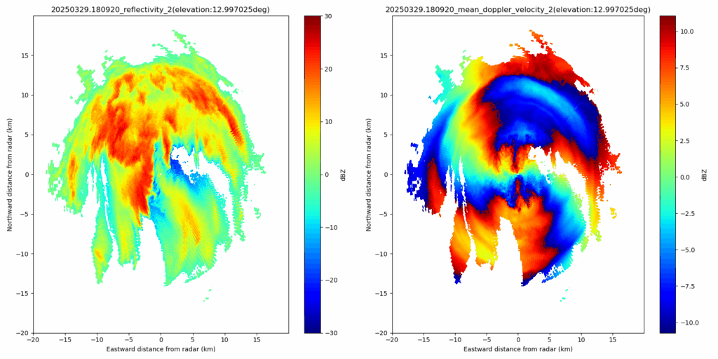 The left image shows 2D eastward-versus-northward-distance gridded radar reflectivity (dBZ) from KASACRGRIDPPI for a BNF case that occurred March 29, 2025. The elevation angle is 13 degrees (surveillance scan). The right image shows the mean Doppler velocity (m/s) for the same event on the same grid.