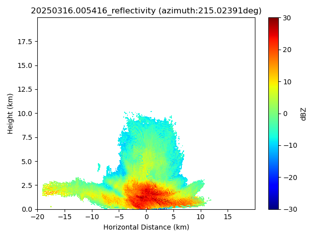 Gridded radar reflectivity from KASACRGRIDRHI is shown for a case that occurred March 16, 2025, at the Bankhead National Forest (BNF) atmospheric observatory. The azimuth angle is about 215 degrees (east-to-west scan).