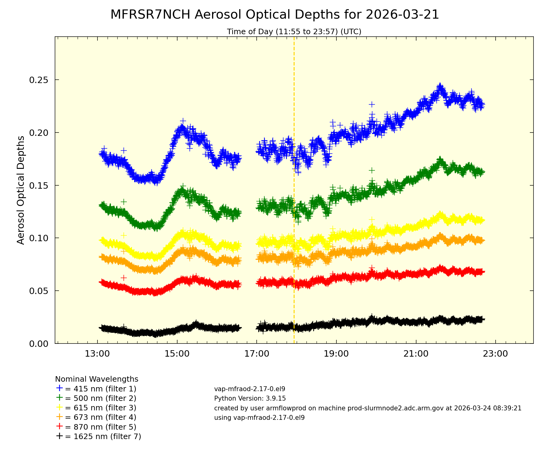 A plot of aerosol optical depths shows six different colors representing 415, 500, 615, 673, 870, and 1625 nm.